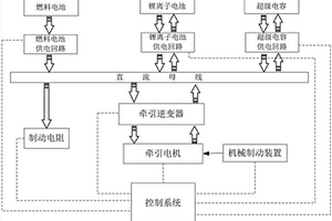 燃料电池混合动力有轨电车联合制动系统及方法