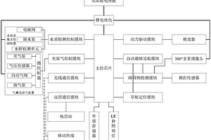 具有自主避障巡航功能的河道水质检测无人船