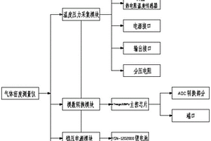 新型气体密度测量仪