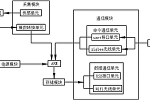 基于ARM的声信号采集无线传输实时系统