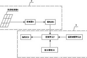 太阳能智能恒温箱