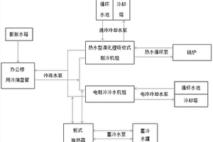 办公楼综合型集中制冷系统
