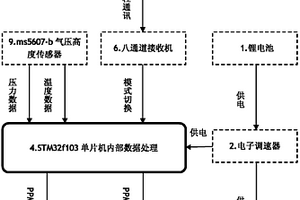 固定翼无人机的定高飞行控制系统
