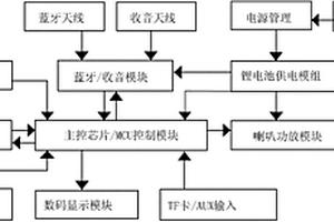 携带有时钟蓝牙的数码插卡音箱
