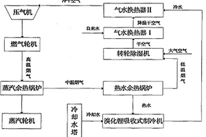 燃气-蒸汽联合循环的进气除湿冷却系统