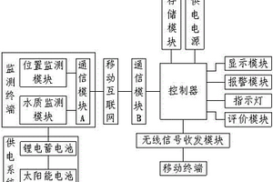 基于互联网的区域水质监测系统