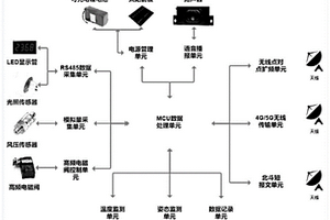 列车尾部风压智能监测控制装置