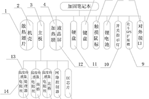 基于龙芯3A平台的加固笔记本