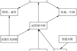 单屋智能家居系统