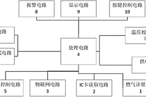 计量管理与监控终端单元
