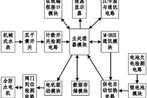IC卡远传水表