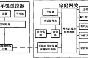 一键启动式智能家庭网关设备