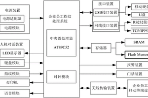 企业管理系统中员工的指纹考勤系统