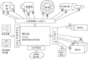 用于蒸压加气混凝土设备状态监测预警的有限元分析系统