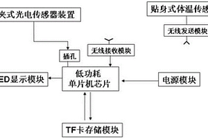 穿戴式动态心率和体温监护装置