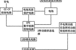 带后备电源的多功能应急LED灯泡