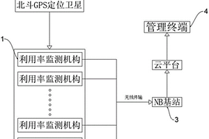 园林机械设备使用率监测系统