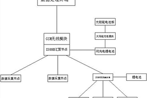 具有基于ZIGBEE稳定数据节点的森林防火系统