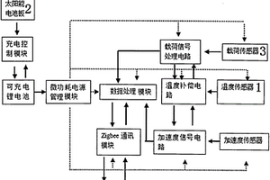 太阳能供电微功耗无线温度载荷位移一体化变送器