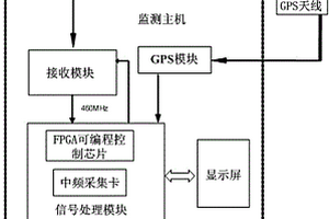 手持式铁路干扰测试装置