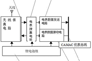 基于CAMAC仪表总线结构的电表移动搜集器