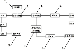 微波干燥装置