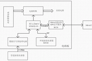 带GPS定位的湿度传感智能终端