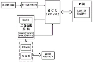 用于太阳能电池板的太阳自动跟踪监控系统