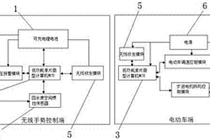 电动车无线手势控制系统