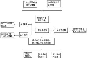 共享物资运输机器人控制系统