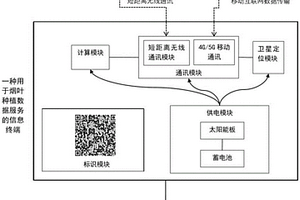 用于烟叶种植数据服务的信息终端