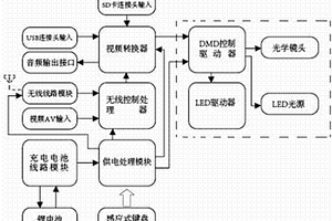 能播放手机视频和图片的伴侣投影机