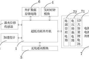 碗扣式钢管脚手架安全监测节点