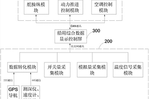 船用综合显控系统