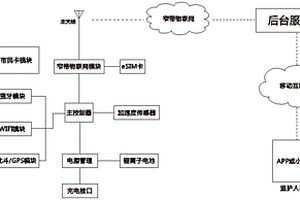 基于窄带物联网的智能定位市民卡