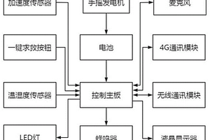 驴友求救器