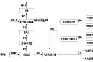 玻璃炉窑余热综合利用系统