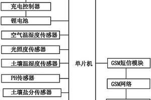 用于植被固碳减排工程的土壤环境监测系统