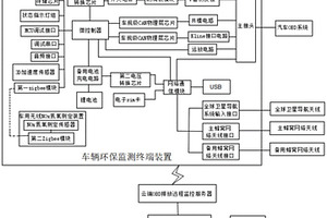 基于无线连接的车辆环保监测终端装置