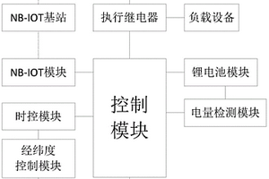 经纬度智能控制器