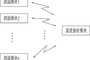 用于数控机床温度补偿的兰牙无线测温装置