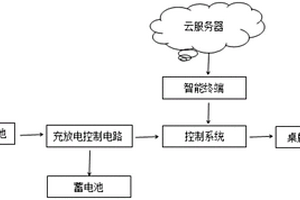 基于物联网技术的太阳能电子桌牌