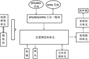 基于GPS+BDS和GPRS的智能导游机