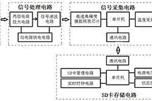 基于实时存储技术的便携式高速车辆动态称重装置