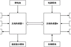 基于zigbee列车轴温无线监测系统