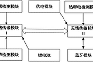 基于无线传输的室内环境监测报警系统