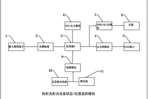 机柜及柜内设备的位置和状态的监控模块