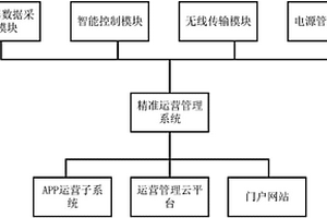 基于物联网技术的精准运营管理系统