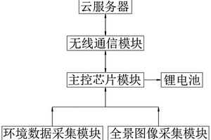 新型全景图像采集智能终端