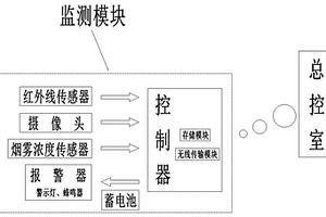 商场消防监测系统